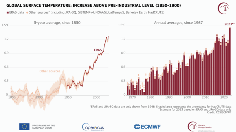 WashU Expert: Four factors that drove 2023’s extreme heat