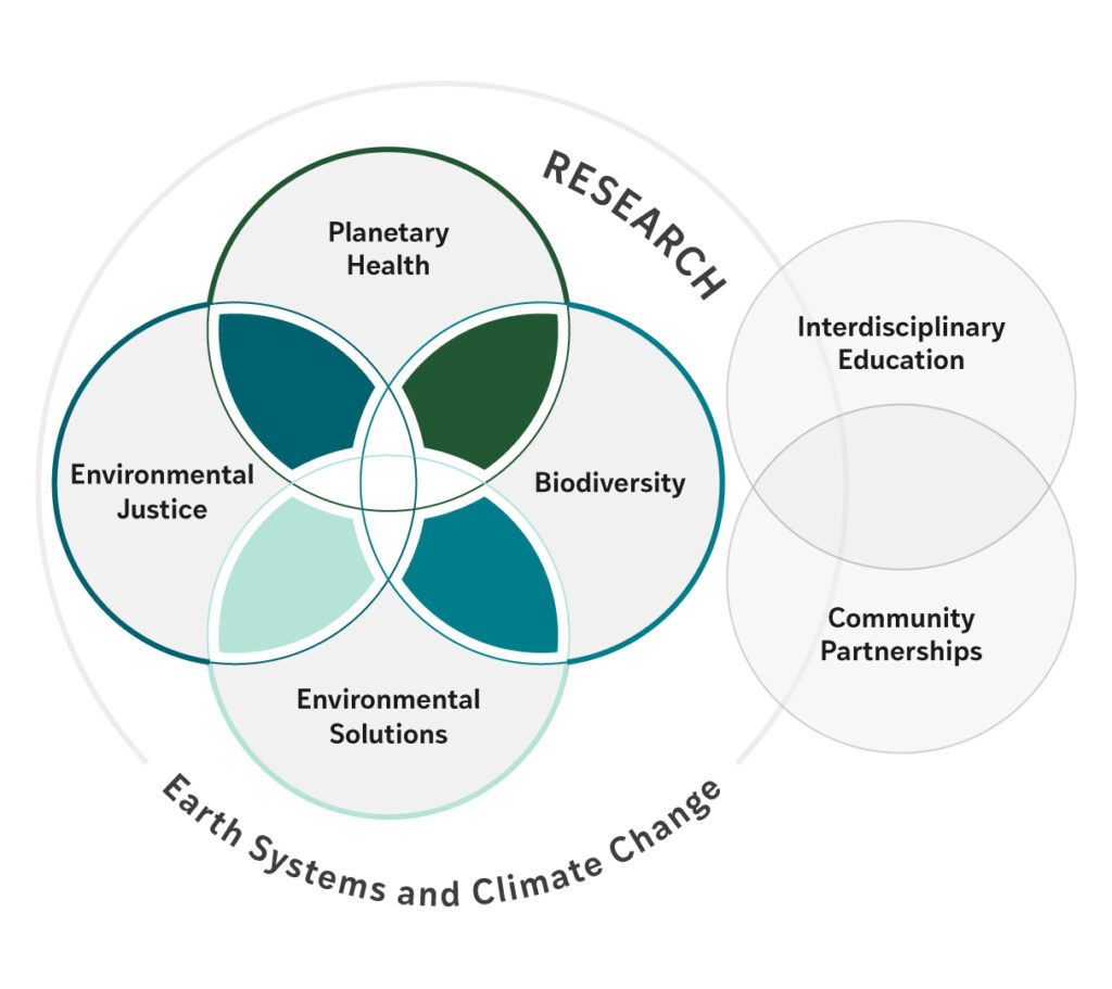 Venn diagram with 4 circles. Each represents a different research theme such as Planetary Health, Environmental Health, Biodiversity, and Environmental Solutions. A two circle venn diagram to the right combines Interdisciplinary Education with Community Partnerships. Surrounding the whole graphic is a circle representing the research theme of Earth systems and climate change which encompasses all areas of study. A label for "Research" is also featured between the venn diagrams.