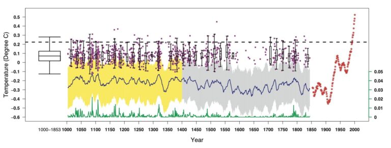 Li: Machine Learning for Paleoclimatology